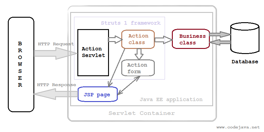 How To Configure Struts Framework In Web.xml